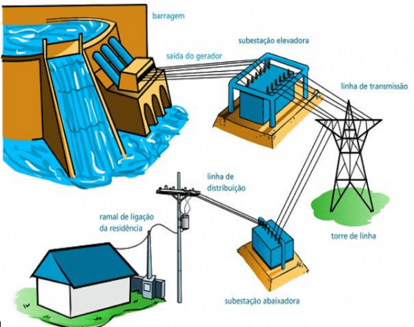 sistema de transmissão de energia elétrica