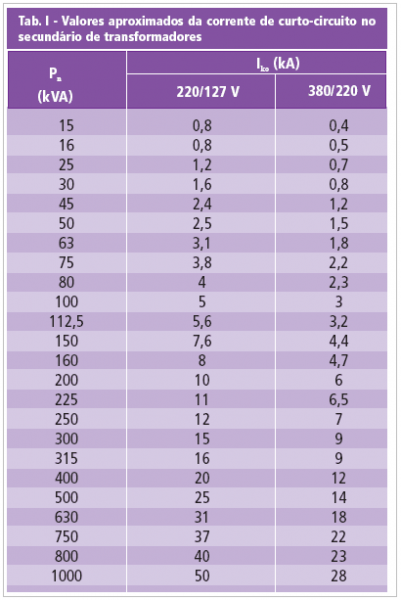 tabela de corrente de curto circuito